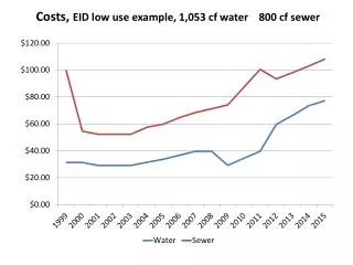 Costs, EID low use example, 1,053 cf water 800 cf sewer