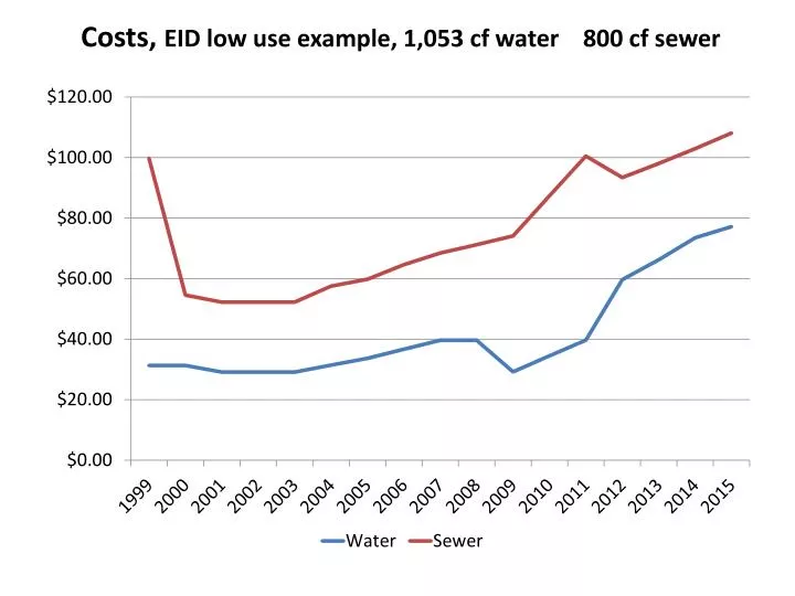 costs eid low use example 1 053 cf water 800 cf sewer
