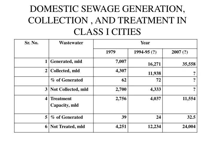 domestic sewage generation collection and treatment in class i cities