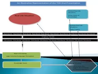 Ways of Knowing Logic/ Emotion/Language/ Perception Perception: