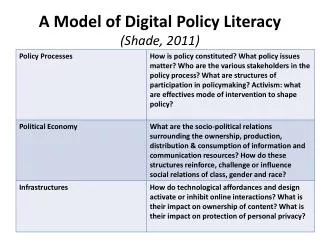 A Model of Digital Policy Literacy (Shade, 2011)