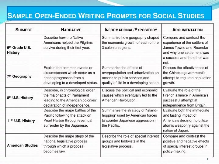 sample open ended writing prompts for social studies