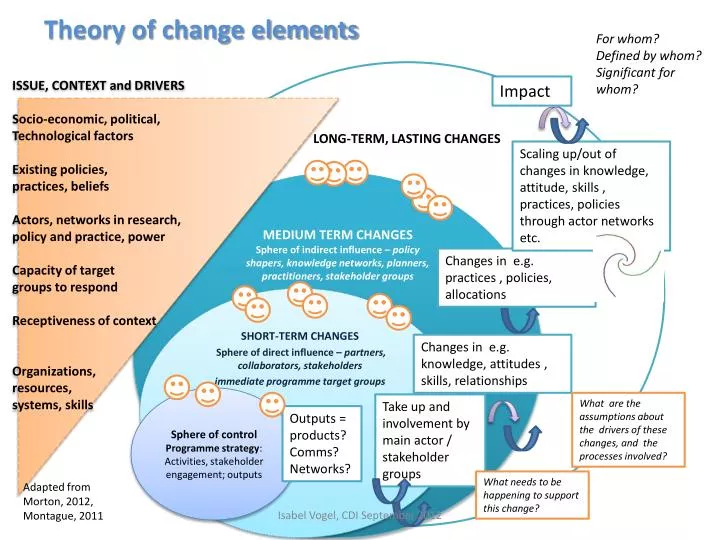 theory of change elements