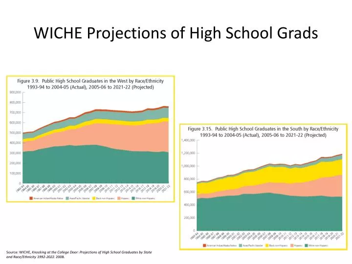 wiche projections of high school grads