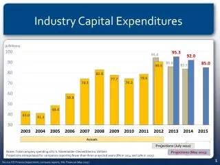 Industry Capital Expenditures