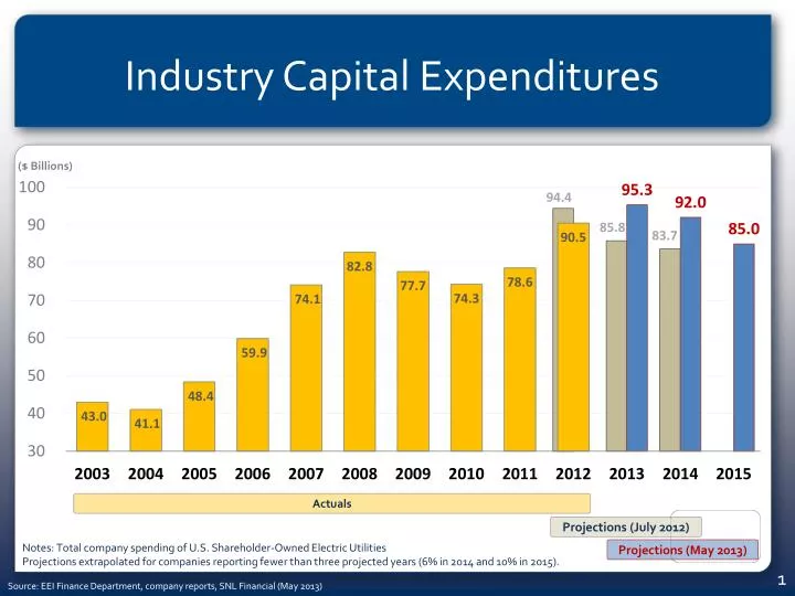 industry capital expenditures