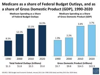 Medicare Spending as a Share of Federal Budget Outlays