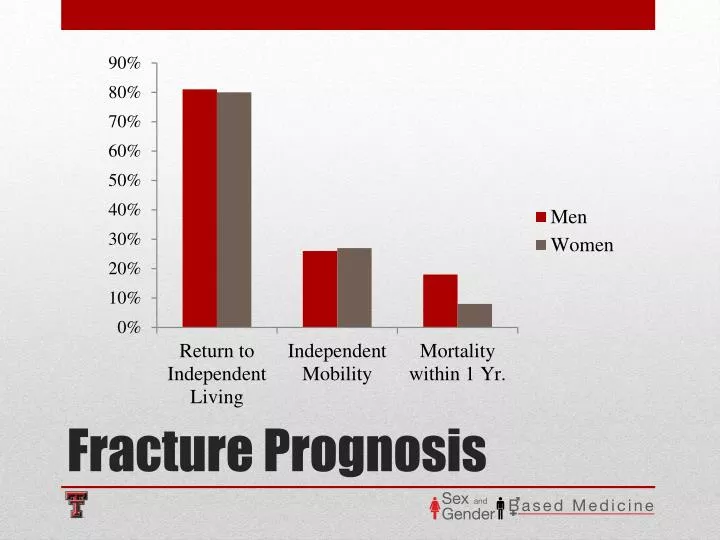 fracture prognosis