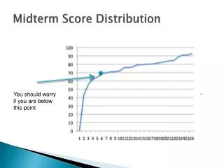Midterm Score Distribution