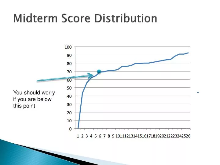 midterm score distribution