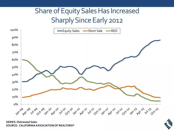 share of equity sales has increased sharply since early 2012