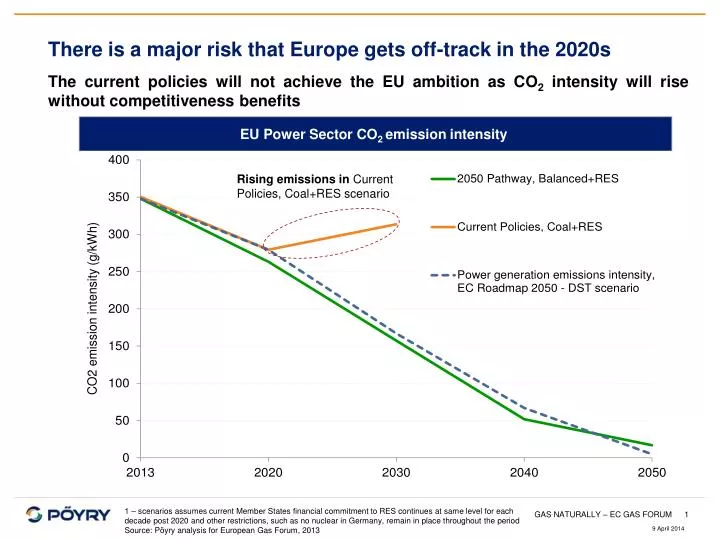 there is a major risk that europe gets off track in the 2020s