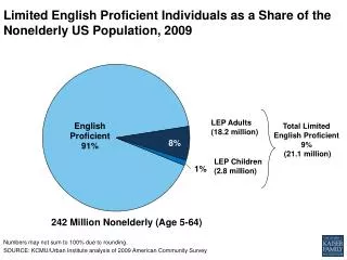 Limited English Proficient Individuals as a Share of the Nonelderly US Population, 2009