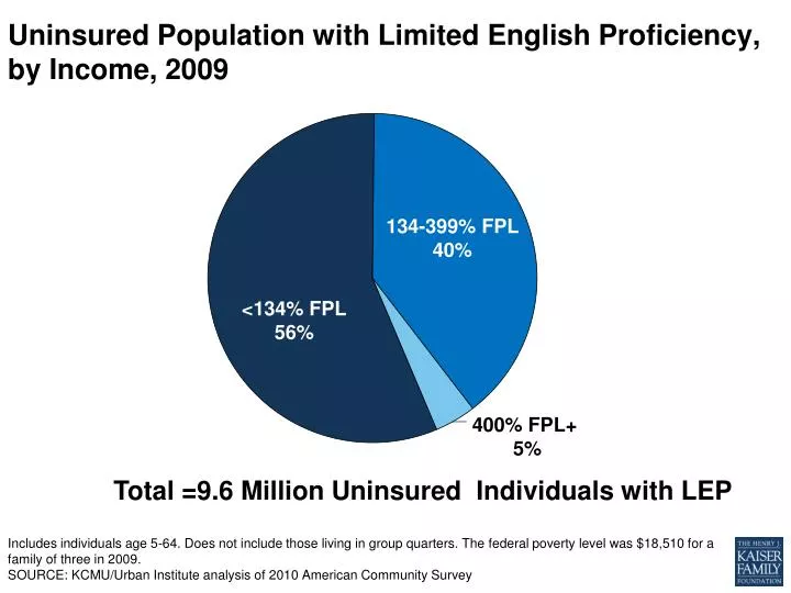 uninsured population with limited english proficiency by income 2009