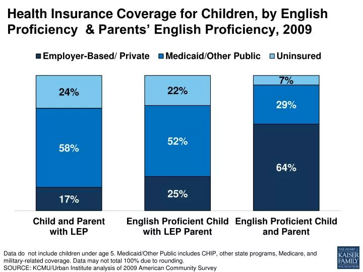 health insurance coverage for children by english proficiency parents english proficiency 2009