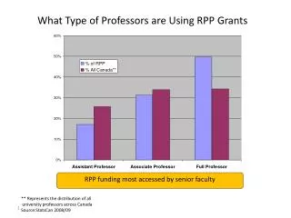 What Type of Professors are Using RPP Grants