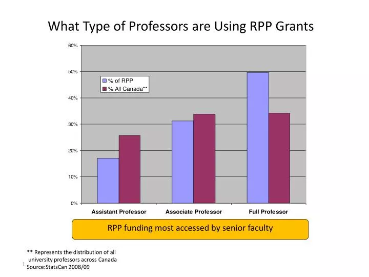what type of professors are using rpp grants
