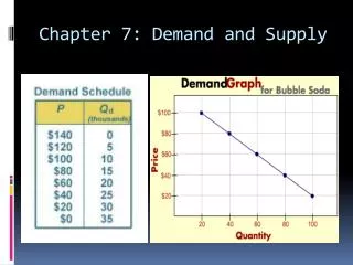 Chapter 7: Demand and Supply