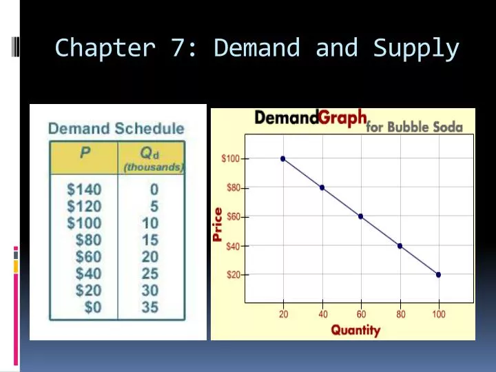 chapter 7 demand and supply