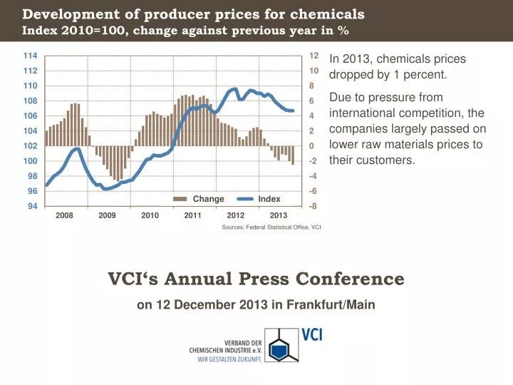 development of producer prices for chemicals