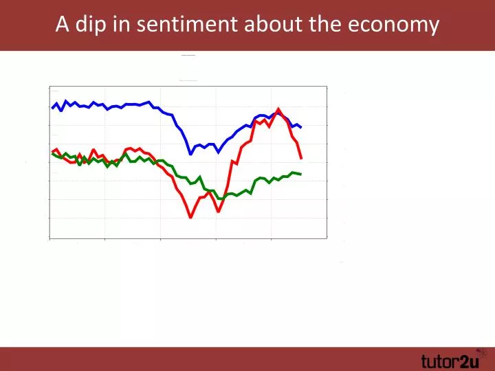 a dip in sentiment about the economy