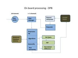 On board processing - OPB
