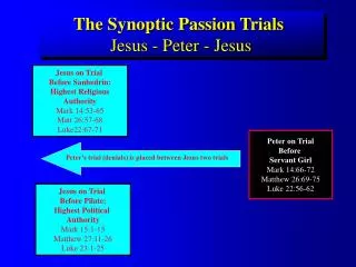The Synoptic Passion Trials Jesus - Peter - Jesus