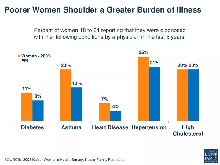 poorer women s houlder a greater burden of illness