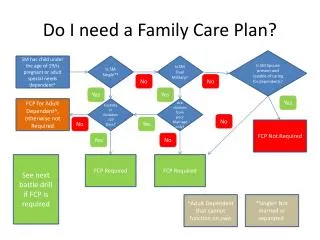 Do I need a Family Care Plan?