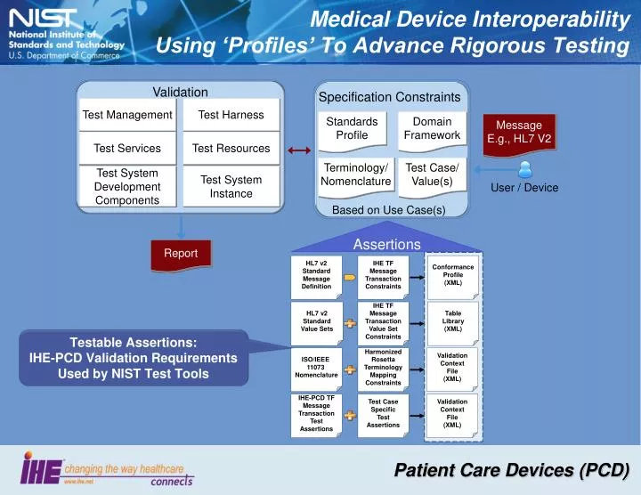 medical device interoperability using profiles to advance rigorous testing