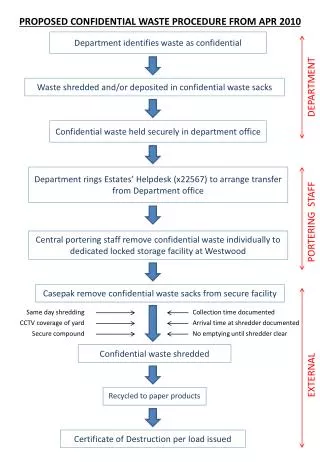 Department identifies waste as confidential