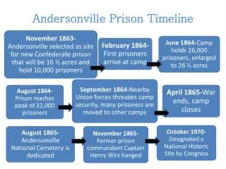 Andersonville Prison Timeline