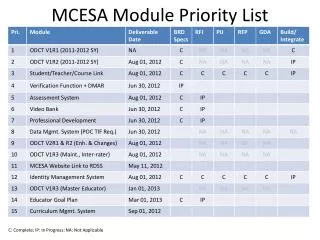 MCESA Module Priority List