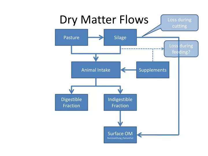 dry matter flows