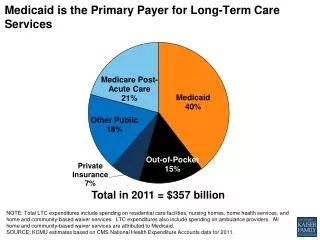 Medicaid is the Primary Payer for Long-Term Care Services