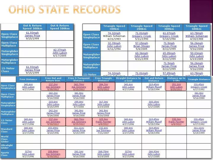 ohio state records