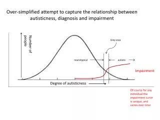 Degree of autisticness