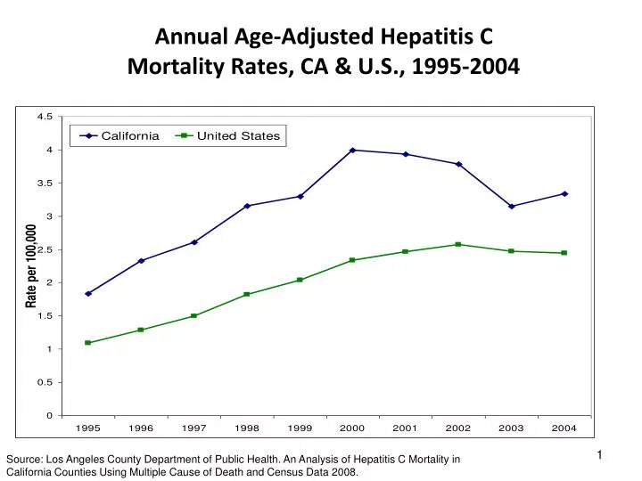 annual age adjusted hepatitis c mortality rates ca u s 1995 2004