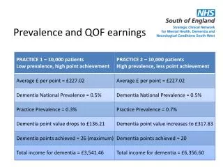 Prevalence and QOF earnings