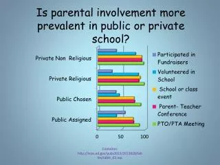 Is parental involvement more prevalent in public or private school?