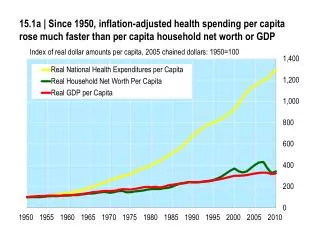 Index of real dollar amounts per capita, 2005 chained d ollars: 1950=100