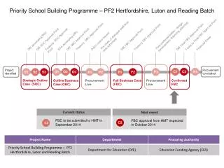Priority School Building Programme – PF2 Hertfordshire, Luton and Reading Batch