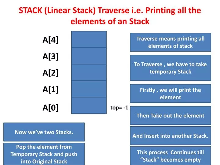 stack linear stack traverse i e printing all the elements of an stack