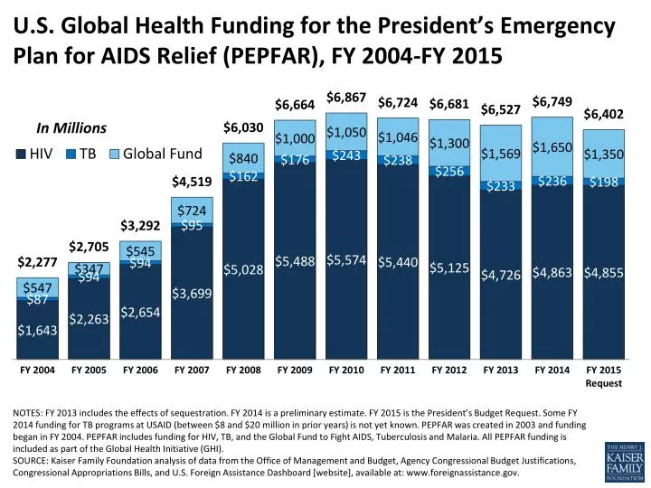 u s global health funding for the president s emergency plan for aids relief pepfar fy 2004 fy 2015