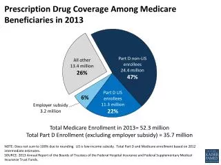 Prescription Drug Coverage Among Medicare Beneficiaries in 2013