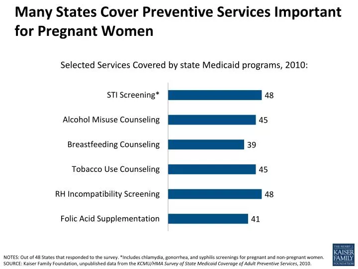many states cover preventive services important for pregnant women