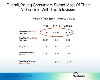 Overall, Young Consumers Spend Most Of Their Video Time With The Television