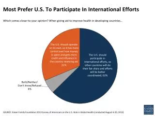 Most Prefer U.S. To Participate In International Efforts