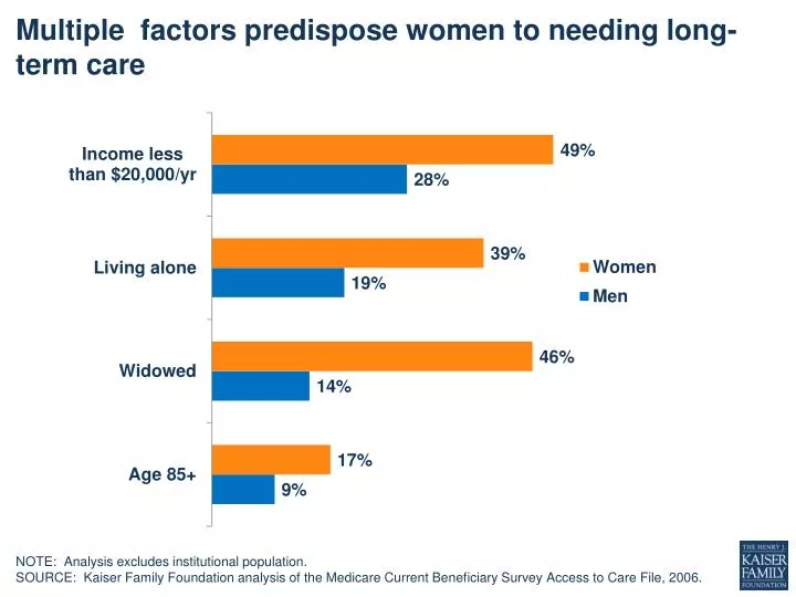 multiple factors predispose women to needing long term care
