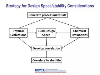 Strategy for Design Space/stability Considerations